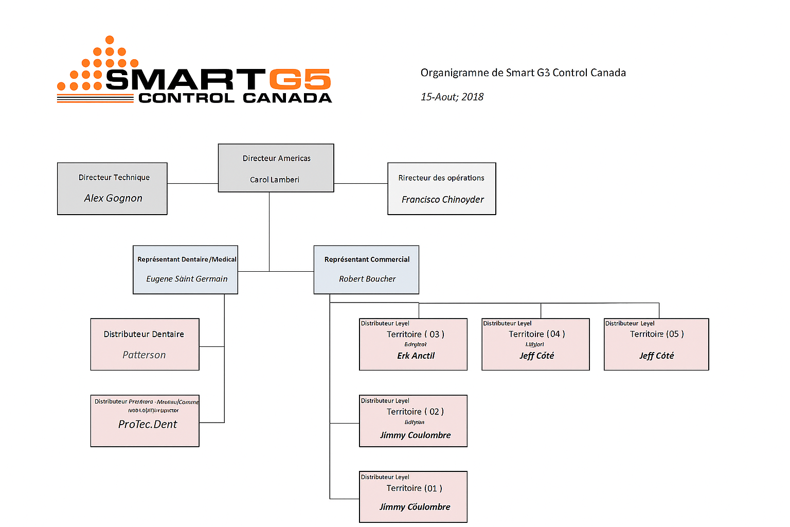 Organizational Chart
